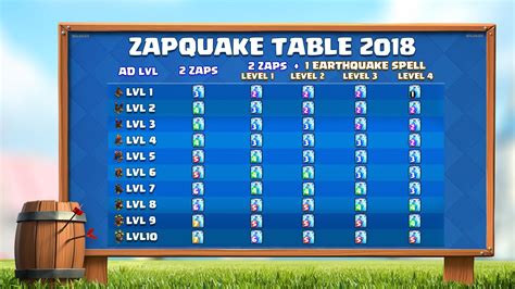 clash of clans zapquake chart.